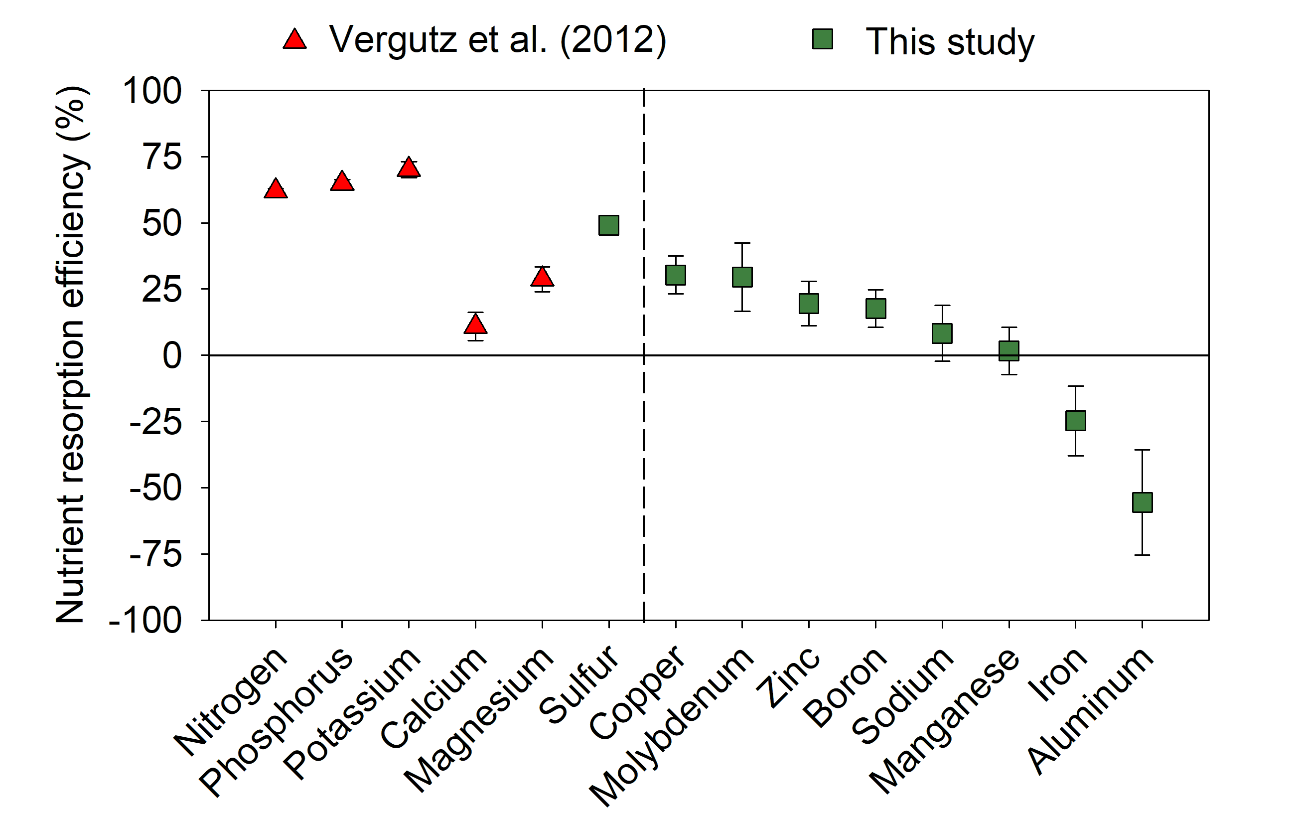 图1： 全球叶片养分重吸收的平均效率