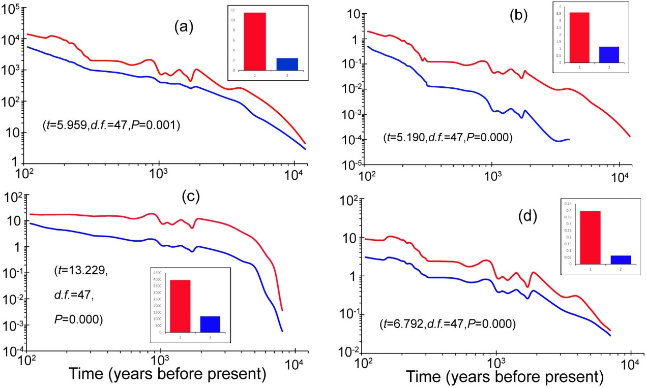 图5. 时间尺度上的历史人类活动强度动态。其中人类活动指标包括（a）人口密度，（b）建筑面积，（c）农田面积和（d）牧场面积。蓝色和红色分别代表绿孔雀现存区及绝迹区的人类活动强度。