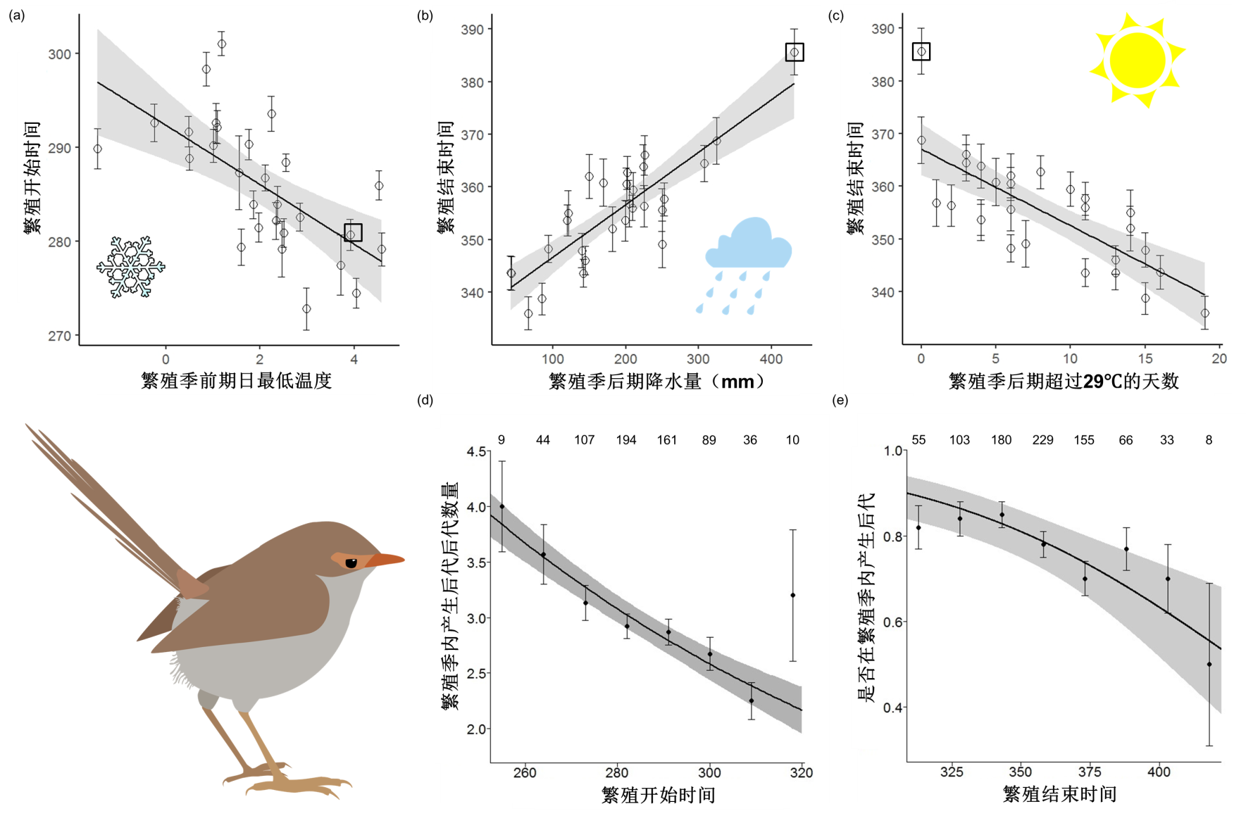 图：气候对繁殖开始时间（a）和结束时间（b，c）的影响，以及繁殖时间对个体繁殖成效的影响。