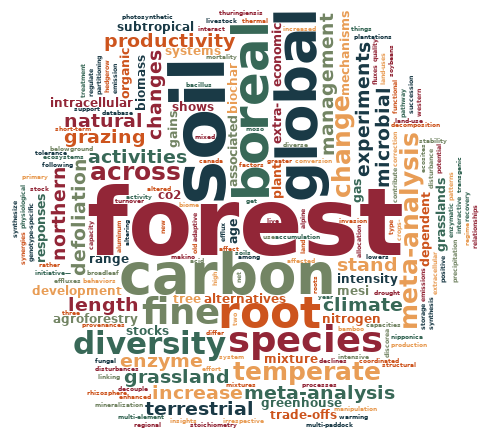 Research focus created using worldcloud